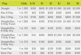 Iowa Pick 3 Evening Prizes And Odds Chart