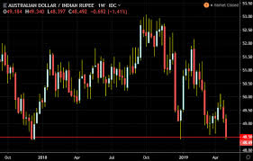 Aud Inr A Perfect Storm For A Higher Exchange Rate Best