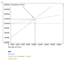 What Is A Breakeven Analysis Explanation And Charts