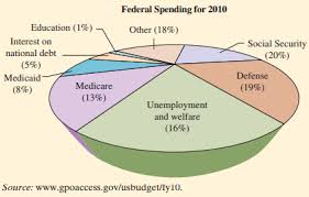 Solved Federal Government Spending Explain What Is Wrong