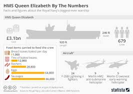 Chart Hms Queen Elizabeth By The Numbers Statista