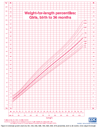 Ourmedicalnotes Growth Chart Lengths For Age Percentiles