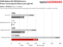 Amd Radeon Rx 480 The Good The Bad And The Ugly Power Draw