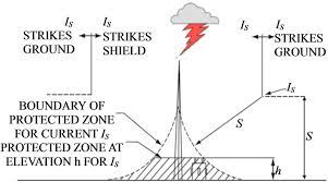 Study Of Lightning Safety Distance