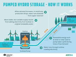 what is pumped hydro and how does it