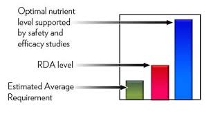 nutritional gap rda vs optimal intake