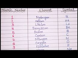 symbols chemistry elements symbols