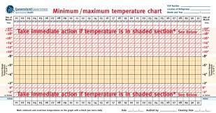minimum maximum temperature chart