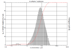 Histogram Of Particle Size Distribution Of Carbon Black