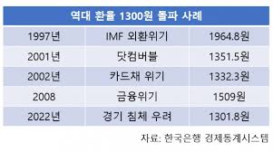 ȯÀ² 1300¿ø µ¹ÆÄ, °æ±âħü ¼¸·Àΰ¡¡¦Áö³ ±ÝÀ¶À§±â¶§ º¸´Ù ´õ ½É°¢ - ¿ÀÇǴϾ𴺽º