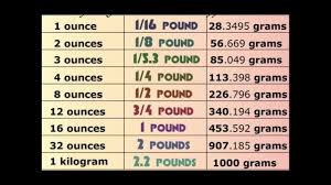 ounces to pounds to grams chart you