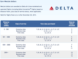 Westjet Delta Air Lines Reciprocal Partnership Details