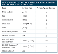 Optimizing Protein Intake To Support Adult Health