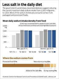 Sodium Intake Recommendations Sodium Intake Diet