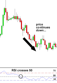 How To Use Rsi Relative Strength Index In Forex Babypips Com