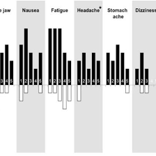 The Vertical Bar Chart Shows The Frequency Of Side Effects