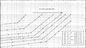 flow rate and pipe diameter