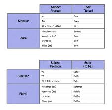 The Verb To Be Ser Vs Estar Habla Llama Spanish Lessons