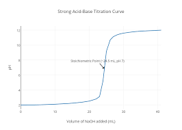 Strong Acid Base Titration Curve Scatter Chart Made By