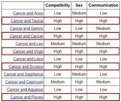 Cancer traits, relationships, sexuality & more. Cancer Compatibility Chart Cancerwalls