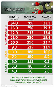 A1c Levels Chart Awesome Blood Glucose Levels For Diabetes