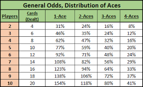 Each ace separated out evenly and we are interested in the pile that's before a1. What Are The Odds Of A At Least A Certain Amount Of Aces Being Dealt Depending On The Number Of Players Poker Stack Exchange