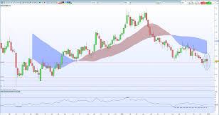 Gbpusd Technical Outlook 20 Month Spike Low May Be Re Tested