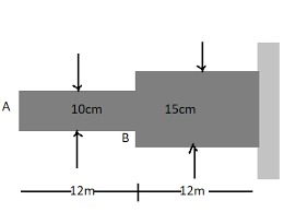 the cantilever beam shown in fig 1 is