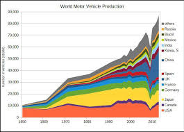 A Cyclical Automotive Industry In A Mega Growth Cycle