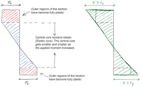 stress strain curve plastic hinges