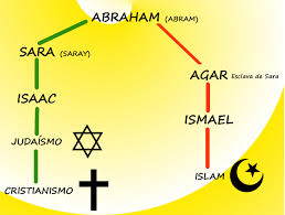 Resultado de imagen de religiones cristianos judios y musulmanes