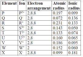 electronic arrangements of common ions