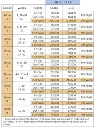 Wyndham Vacation Resorts Asia Pacific Wanaka Points Chart