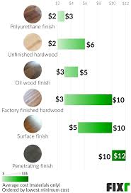 Cost To Install Hardwood Flooring