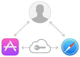 shared web credentials apple