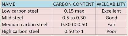 overview of carbon steel material used
