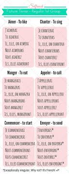 Learn To Conjugate The Verbs In French Regular Verbs
