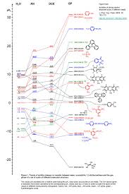 Acidity Of Strong Acids Pka In Water And Organic Solvents