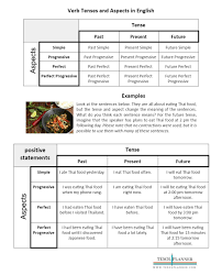 English Verb Tenses And Aspects Handout Tesol Planner