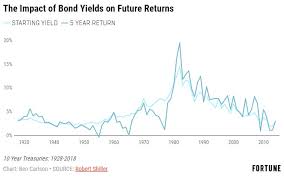 The Best And Worst Case Scenarios For Bonds From Here A