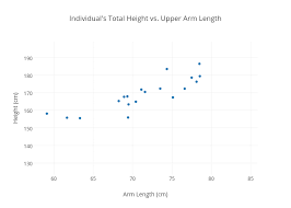 Individuals Total Height Vs Upper Arm Length Scatter