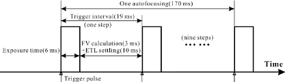 Time Sequence Chart Of The Autofocusing Process Based On The