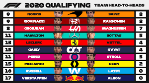 Yeah vettel has a bad year especially in qualifying but charles is at least top 3 best drivers in qualifying in this grid, i think that most other drivers vettel's difference in. 2020 F1 Season Qualifying Head To Head Stats Grandprixracing