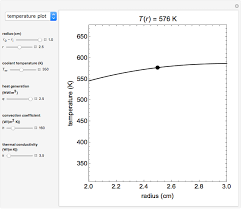 Heat Transfer Through A Cylinder