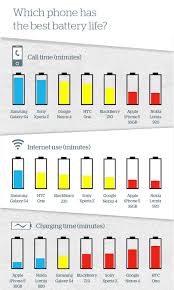 Phone Battery Comparison