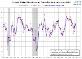 Philly Fed Manufacturing Index Continued Growth In November