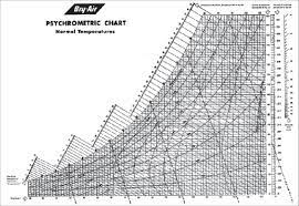 the psychrometric chart a model