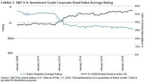 Increasing Share Of Bbb Rated Bonds And Changing Credit