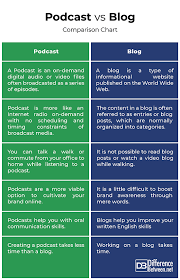 Difference Between Podcast And Blog Difference Between