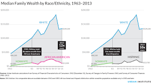 Nine Charts About Wealth Inequality In America Classroom